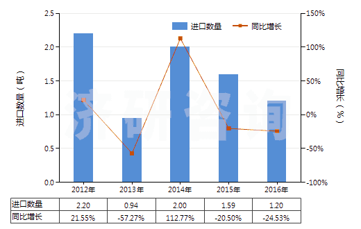 2012-2016年中國信號彈,降雨火箭及其他煙火制品(包括濃霧信號彈)(HS36049000)進(jìn)口量及增速統(tǒng)計